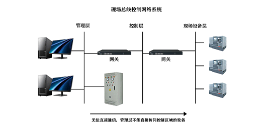 RFID如何接入工業(yè)物聯(lián)網(wǎng)？